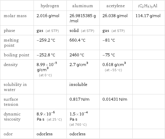  | hydrogen | aluminum | acetylene | (C2H5)3Al molar mass | 2.016 g/mol | 26.9815385 g/mol | 26.038 g/mol | 114.17 g/mol phase | gas (at STP) | solid (at STP) | gas (at STP) |  melting point | -259.2 °C | 660.4 °C | -81 °C |  boiling point | -252.8 °C | 2460 °C | -75 °C |  density | 8.99×10^-5 g/cm^3 (at 0 °C) | 2.7 g/cm^3 | 0.618 g/cm^3 (at -55 °C) |  solubility in water | | insoluble | |  surface tension | | 0.817 N/m | 0.01431 N/m |  dynamic viscosity | 8.9×10^-6 Pa s (at 25 °C) | 1.5×10^-4 Pa s (at 760 °C) | |  odor | odorless | odorless | | 