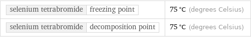 selenium tetrabromide | freezing point | 75 °C (degrees Celsius) selenium tetrabromide | decomposition point | 75 °C (degrees Celsius)