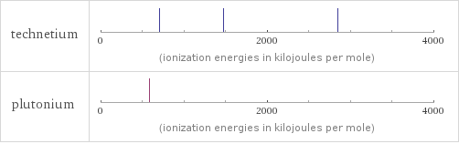 Reactivity