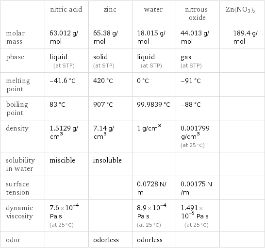  | nitric acid | zinc | water | nitrous oxide | Zn(NO3)2 molar mass | 63.012 g/mol | 65.38 g/mol | 18.015 g/mol | 44.013 g/mol | 189.4 g/mol phase | liquid (at STP) | solid (at STP) | liquid (at STP) | gas (at STP) |  melting point | -41.6 °C | 420 °C | 0 °C | -91 °C |  boiling point | 83 °C | 907 °C | 99.9839 °C | -88 °C |  density | 1.5129 g/cm^3 | 7.14 g/cm^3 | 1 g/cm^3 | 0.001799 g/cm^3 (at 25 °C) |  solubility in water | miscible | insoluble | | |  surface tension | | | 0.0728 N/m | 0.00175 N/m |  dynamic viscosity | 7.6×10^-4 Pa s (at 25 °C) | | 8.9×10^-4 Pa s (at 25 °C) | 1.491×10^-5 Pa s (at 25 °C) |  odor | | odorless | odorless | | 