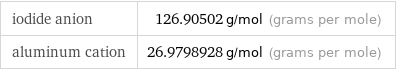 iodide anion | 126.90502 g/mol (grams per mole) aluminum cation | 26.9798928 g/mol (grams per mole)