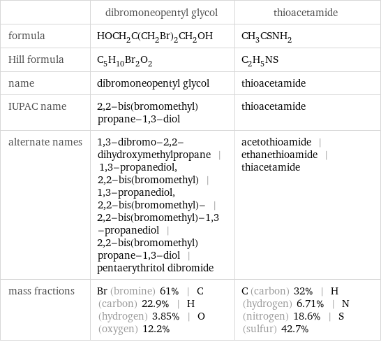  | dibromoneopentyl glycol | thioacetamide formula | HOCH_2C(CH_2Br)_2CH_2OH | CH_3CSNH_2 Hill formula | C_5H_10Br_2O_2 | C_2H_5NS name | dibromoneopentyl glycol | thioacetamide IUPAC name | 2, 2-bis(bromomethyl)propane-1, 3-diol | thioacetamide alternate names | 1, 3-dibromo-2, 2-dihydroxymethylpropane | 1, 3-propanediol, 2, 2-bis(bromomethyl) | 1, 3-propanediol, 2, 2-bis(bromomethyl)- | 2, 2-bis(bromomethyl)-1, 3-propanediol | 2, 2-bis(bromomethyl)propane-1, 3-diol | pentaerythritol dibromide | acetothioamide | ethanethioamide | thiacetamide mass fractions | Br (bromine) 61% | C (carbon) 22.9% | H (hydrogen) 3.85% | O (oxygen) 12.2% | C (carbon) 32% | H (hydrogen) 6.71% | N (nitrogen) 18.6% | S (sulfur) 42.7%