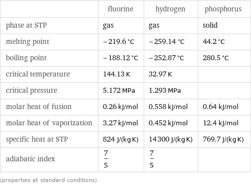  | fluorine | hydrogen | phosphorus phase at STP | gas | gas | solid melting point | -219.6 °C | -259.14 °C | 44.2 °C boiling point | -188.12 °C | -252.87 °C | 280.5 °C critical temperature | 144.13 K | 32.97 K |  critical pressure | 5.172 MPa | 1.293 MPa |  molar heat of fusion | 0.26 kJ/mol | 0.558 kJ/mol | 0.64 kJ/mol molar heat of vaporization | 3.27 kJ/mol | 0.452 kJ/mol | 12.4 kJ/mol specific heat at STP | 824 J/(kg K) | 14300 J/(kg K) | 769.7 J/(kg K) adiabatic index | 7/5 | 7/5 |  (properties at standard conditions)