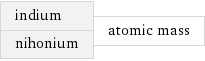 indium nihonium | atomic mass