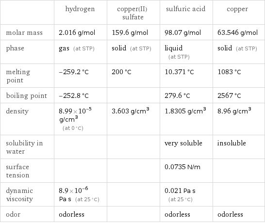  | hydrogen | copper(II) sulfate | sulfuric acid | copper molar mass | 2.016 g/mol | 159.6 g/mol | 98.07 g/mol | 63.546 g/mol phase | gas (at STP) | solid (at STP) | liquid (at STP) | solid (at STP) melting point | -259.2 °C | 200 °C | 10.371 °C | 1083 °C boiling point | -252.8 °C | | 279.6 °C | 2567 °C density | 8.99×10^-5 g/cm^3 (at 0 °C) | 3.603 g/cm^3 | 1.8305 g/cm^3 | 8.96 g/cm^3 solubility in water | | | very soluble | insoluble surface tension | | | 0.0735 N/m |  dynamic viscosity | 8.9×10^-6 Pa s (at 25 °C) | | 0.021 Pa s (at 25 °C) |  odor | odorless | | odorless | odorless