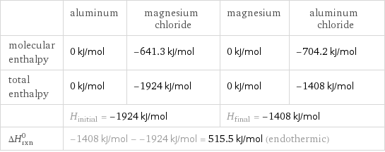  | aluminum | magnesium chloride | magnesium | aluminum chloride molecular enthalpy | 0 kJ/mol | -641.3 kJ/mol | 0 kJ/mol | -704.2 kJ/mol total enthalpy | 0 kJ/mol | -1924 kJ/mol | 0 kJ/mol | -1408 kJ/mol  | H_initial = -1924 kJ/mol | | H_final = -1408 kJ/mol |  ΔH_rxn^0 | -1408 kJ/mol - -1924 kJ/mol = 515.5 kJ/mol (endothermic) | | |  