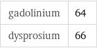 gadolinium | 64 dysprosium | 66