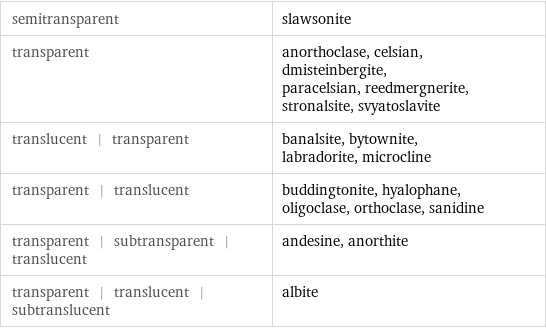 semitransparent | slawsonite transparent | anorthoclase, celsian, dmisteinbergite, paracelsian, reedmergnerite, stronalsite, svyatoslavite translucent | transparent | banalsite, bytownite, labradorite, microcline transparent | translucent | buddingtonite, hyalophane, oligoclase, orthoclase, sanidine transparent | subtransparent | translucent | andesine, anorthite transparent | translucent | subtranslucent | albite