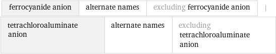 ferrocyanide anion | alternate names | excluding ferrocyanide anion | tetrachloroaluminate anion | alternate names | excluding tetrachloroaluminate anion