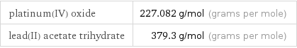 platinum(IV) oxide | 227.082 g/mol (grams per mole) lead(II) acetate trihydrate | 379.3 g/mol (grams per mole)