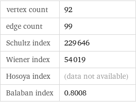 vertex count | 92 edge count | 99 Schultz index | 229646 Wiener index | 54019 Hosoya index | (data not available) Balaban index | 0.8008
