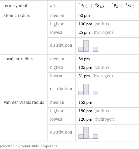 term symbol | all | ^2P_(3/2) | ^2S_(1/2) | ^3P_2 | ^4S_(3/2) atomic radius | median | 60 pm  | highest | 100 pm (sulfur)  | lowest | 25 pm (hydrogen)  | distribution |  covalent radius | median | 66 pm  | highest | 105 pm (sulfur)  | lowest | 31 pm (hydrogen)  | distribution |  van der Waals radius | median | 152 pm  | highest | 180 pm (sulfur)  | lowest | 120 pm (hydrogen)  | distribution |  (electronic ground state properties)