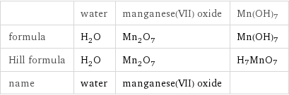  | water | manganese(VII) oxide | Mn(OH)7 formula | H_2O | Mn_2O_7 | Mn(OH)7 Hill formula | H_2O | Mn_2O_7 | H7MnO7 name | water | manganese(VII) oxide | 