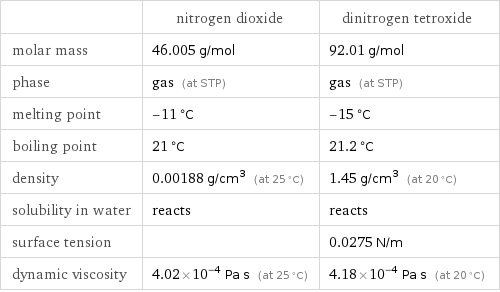  | nitrogen dioxide | dinitrogen tetroxide molar mass | 46.005 g/mol | 92.01 g/mol phase | gas (at STP) | gas (at STP) melting point | -11 °C | -15 °C boiling point | 21 °C | 21.2 °C density | 0.00188 g/cm^3 (at 25 °C) | 1.45 g/cm^3 (at 20 °C) solubility in water | reacts | reacts surface tension | | 0.0275 N/m dynamic viscosity | 4.02×10^-4 Pa s (at 25 °C) | 4.18×10^-4 Pa s (at 20 °C)
