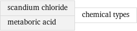 scandium chloride metaboric acid | chemical types