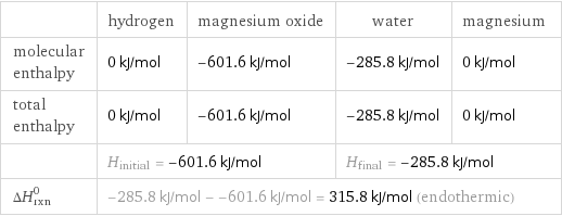  | hydrogen | magnesium oxide | water | magnesium molecular enthalpy | 0 kJ/mol | -601.6 kJ/mol | -285.8 kJ/mol | 0 kJ/mol total enthalpy | 0 kJ/mol | -601.6 kJ/mol | -285.8 kJ/mol | 0 kJ/mol  | H_initial = -601.6 kJ/mol | | H_final = -285.8 kJ/mol |  ΔH_rxn^0 | -285.8 kJ/mol - -601.6 kJ/mol = 315.8 kJ/mol (endothermic) | | |  