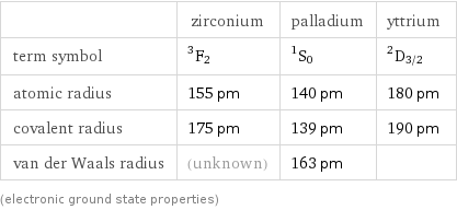  | zirconium | palladium | yttrium term symbol | ^3F_2 | ^1S_0 | ^2D_(3/2) atomic radius | 155 pm | 140 pm | 180 pm covalent radius | 175 pm | 139 pm | 190 pm van der Waals radius | (unknown) | 163 pm |  (electronic ground state properties)