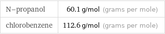N-propanol | 60.1 g/mol (grams per mole) chlorobenzene | 112.6 g/mol (grams per mole)
