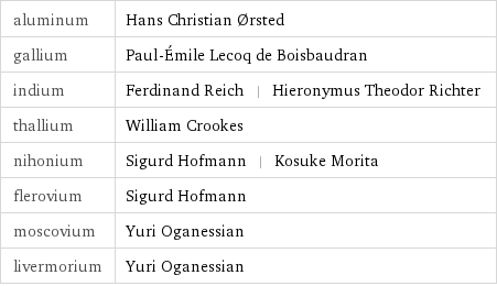 aluminum | Hans Christian Ørsted gallium | Paul-Émile Lecoq de Boisbaudran indium | Ferdinand Reich | Hieronymus Theodor Richter thallium | William Crookes nihonium | Sigurd Hofmann | Kosuke Morita flerovium | Sigurd Hofmann moscovium | Yuri Oganessian livermorium | Yuri Oganessian