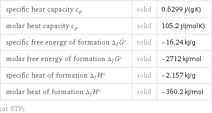 specific heat capacity c_p | solid | 0.6299 J/(g K) molar heat capacity c_p | solid | 105.2 J/(mol K) specific free energy of formation Δ_fG° | solid | -16.24 kJ/g molar free energy of formation Δ_fG° | solid | -2712 kJ/mol specific heat of formation Δ_fH° | solid | -2.157 kJ/g molar heat of formation Δ_fH° | solid | -360.2 kJ/mol (at STP)