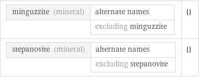 minguzzite (mineral) | alternate names  | excluding minguzzite | {} stepanovite (mineral) | alternate names  | excluding stepanovite | {}