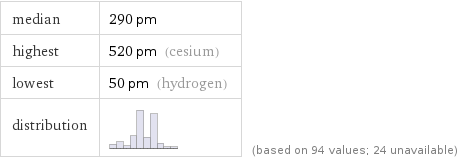 median | 290 pm highest | 520 pm (cesium) lowest | 50 pm (hydrogen) distribution | | (based on 94 values; 24 unavailable)