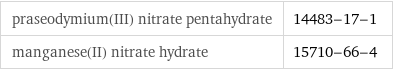 praseodymium(III) nitrate pentahydrate | 14483-17-1 manganese(II) nitrate hydrate | 15710-66-4