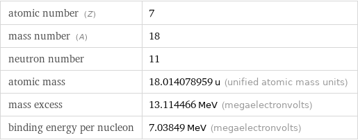 atomic number (Z) | 7 mass number (A) | 18 neutron number | 11 atomic mass | 18.014078959 u (unified atomic mass units) mass excess | 13.114466 MeV (megaelectronvolts) binding energy per nucleon | 7.03849 MeV (megaelectronvolts)