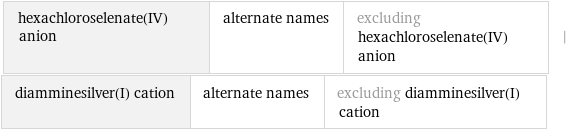 hexachloroselenate(IV) anion | alternate names | excluding hexachloroselenate(IV) anion | diamminesilver(I) cation | alternate names | excluding diamminesilver(I) cation