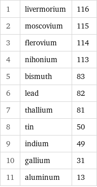 1 | livermorium | 116 2 | moscovium | 115 3 | flerovium | 114 4 | nihonium | 113 5 | bismuth | 83 6 | lead | 82 7 | thallium | 81 8 | tin | 50 9 | indium | 49 10 | gallium | 31 11 | aluminum | 13