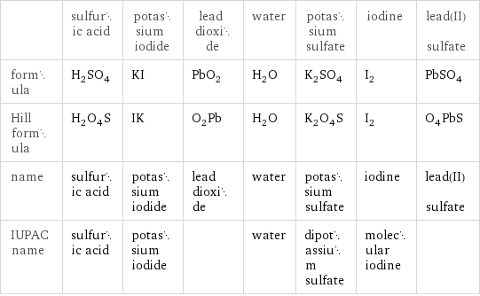  | sulfuric acid | potassium iodide | lead dioxide | water | potassium sulfate | iodine | lead(II) sulfate formula | H_2SO_4 | KI | PbO_2 | H_2O | K_2SO_4 | I_2 | PbSO_4 Hill formula | H_2O_4S | IK | O_2Pb | H_2O | K_2O_4S | I_2 | O_4PbS name | sulfuric acid | potassium iodide | lead dioxide | water | potassium sulfate | iodine | lead(II) sulfate IUPAC name | sulfuric acid | potassium iodide | | water | dipotassium sulfate | molecular iodine | 