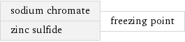 sodium chromate zinc sulfide | freezing point