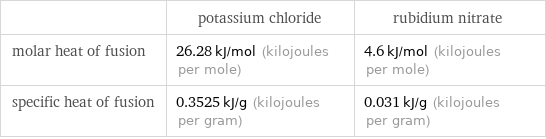  | potassium chloride | rubidium nitrate molar heat of fusion | 26.28 kJ/mol (kilojoules per mole) | 4.6 kJ/mol (kilojoules per mole) specific heat of fusion | 0.3525 kJ/g (kilojoules per gram) | 0.031 kJ/g (kilojoules per gram)
