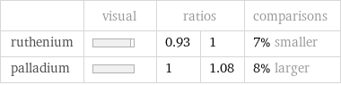  | visual | ratios | | comparisons ruthenium | | 0.93 | 1 | 7% smaller palladium | | 1 | 1.08 | 8% larger