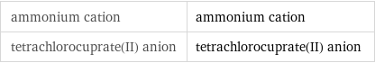 ammonium cation | ammonium cation tetrachlorocuprate(II) anion | tetrachlorocuprate(II) anion