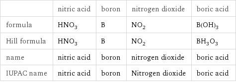  | nitric acid | boron | nitrogen dioxide | boric acid formula | HNO_3 | B | NO_2 | B(OH)_3 Hill formula | HNO_3 | B | NO_2 | BH_3O_3 name | nitric acid | boron | nitrogen dioxide | boric acid IUPAC name | nitric acid | boron | Nitrogen dioxide | boric acid