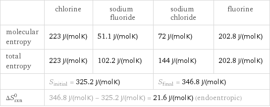  | chlorine | sodium fluoride | sodium chloride | fluorine molecular entropy | 223 J/(mol K) | 51.1 J/(mol K) | 72 J/(mol K) | 202.8 J/(mol K) total entropy | 223 J/(mol K) | 102.2 J/(mol K) | 144 J/(mol K) | 202.8 J/(mol K)  | S_initial = 325.2 J/(mol K) | | S_final = 346.8 J/(mol K) |  ΔS_rxn^0 | 346.8 J/(mol K) - 325.2 J/(mol K) = 21.6 J/(mol K) (endoentropic) | | |  