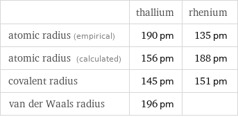  | thallium | rhenium atomic radius (empirical) | 190 pm | 135 pm atomic radius (calculated) | 156 pm | 188 pm covalent radius | 145 pm | 151 pm van der Waals radius | 196 pm | 