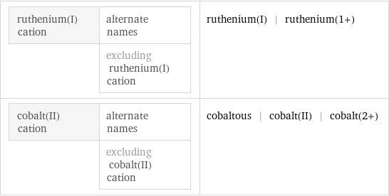 ruthenium(I) cation | alternate names  | excluding ruthenium(I) cation | ruthenium(I) | ruthenium(1+) cobalt(II) cation | alternate names  | excluding cobalt(II) cation | cobaltous | cobalt(II) | cobalt(2+)