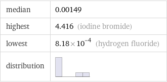 median | 0.00149 highest | 4.416 (iodine bromide) lowest | 8.18×10^-4 (hydrogen fluoride) distribution | 