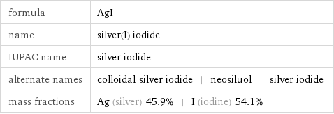 formula | AgI name | silver(I) iodide IUPAC name | silver iodide alternate names | colloidal silver iodide | neosiluol | silver iodide mass fractions | Ag (silver) 45.9% | I (iodine) 54.1%