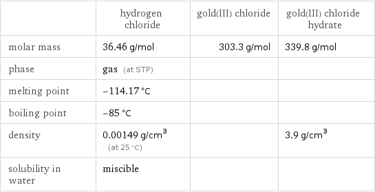  | hydrogen chloride | gold(III) chloride | gold(III) chloride hydrate molar mass | 36.46 g/mol | 303.3 g/mol | 339.8 g/mol phase | gas (at STP) | |  melting point | -114.17 °C | |  boiling point | -85 °C | |  density | 0.00149 g/cm^3 (at 25 °C) | | 3.9 g/cm^3 solubility in water | miscible | | 