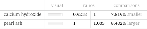  | visual | ratios | | comparisons calcium hydroxide | | 0.9218 | 1 | 7.819% smaller pearl ash | | 1 | 1.085 | 8.482% larger