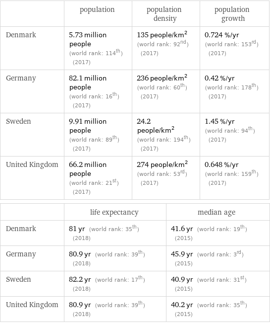  | population | population density | population growth Denmark | 5.73 million people (world rank: 114th) (2017) | 135 people/km^2 (world rank: 92nd) (2017) | 0.724 %/yr (world rank: 153rd) (2017) Germany | 82.1 million people (world rank: 16th) (2017) | 236 people/km^2 (world rank: 60th) (2017) | 0.42 %/yr (world rank: 178th) (2017) Sweden | 9.91 million people (world rank: 89th) (2017) | 24.2 people/km^2 (world rank: 194th) (2017) | 1.45 %/yr (world rank: 94th) (2017) United Kingdom | 66.2 million people (world rank: 21st) (2017) | 274 people/km^2 (world rank: 53rd) (2017) | 0.648 %/yr (world rank: 159th) (2017)  | life expectancy | median age Denmark | 81 yr (world rank: 35th) (2018) | 41.6 yr (world rank: 19th) (2015) Germany | 80.9 yr (world rank: 39th) (2018) | 45.9 yr (world rank: 3rd) (2015) Sweden | 82.2 yr (world rank: 17th) (2018) | 40.9 yr (world rank: 31st) (2015) United Kingdom | 80.9 yr (world rank: 39th) (2018) | 40.2 yr (world rank: 35th) (2015)