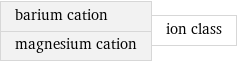 barium cation magnesium cation | ion class