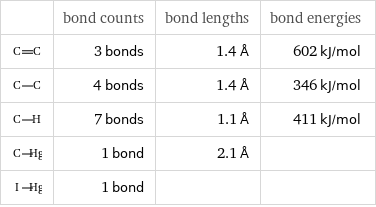  | bond counts | bond lengths | bond energies  | 3 bonds | 1.4 Å | 602 kJ/mol  | 4 bonds | 1.4 Å | 346 kJ/mol  | 7 bonds | 1.1 Å | 411 kJ/mol  | 1 bond | 2.1 Å |   | 1 bond | | 