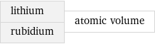 lithium rubidium | atomic volume