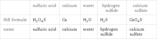  | sulfuric acid | calcium | water | hydrogen sulfide | calcium sulfate Hill formula | H_2O_4S | Ca | H_2O | H_2S | CaO_4S name | sulfuric acid | calcium | water | hydrogen sulfide | calcium sulfate