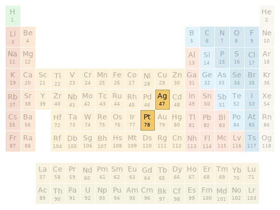 Periodic table location