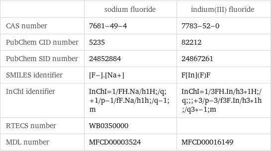  | sodium fluoride | indium(III) fluoride CAS number | 7681-49-4 | 7783-52-0 PubChem CID number | 5235 | 82212 PubChem SID number | 24852884 | 24867261 SMILES identifier | [F-].[Na+] | F[In](F)F InChI identifier | InChI=1/FH.Na/h1H;/q;+1/p-1/fF.Na/h1h;/q-1;m | InChI=1/3FH.In/h3*1H;/q;;;+3/p-3/f3F.In/h3*1h;/q3*-1;m RTECS number | WB0350000 |  MDL number | MFCD00003524 | MFCD00016149